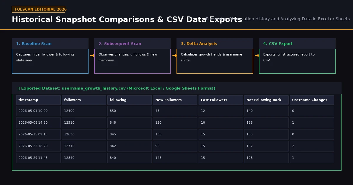Exporting Instagram Follower Data to CSV in FolScan