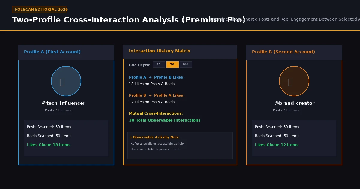 Cross-Profile Interactions
